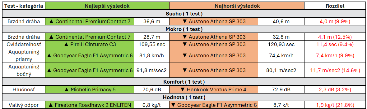 Tabulka - Najlepsie a najhorsie vysledky - 01.png